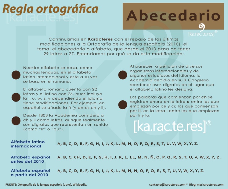 lareglaortografica-abecedario